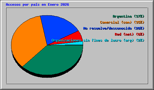Accesos por pa�s en Enero 2026