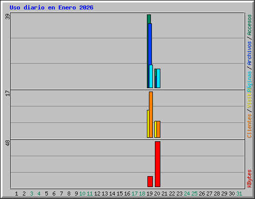 Uso diario en Enero 2026