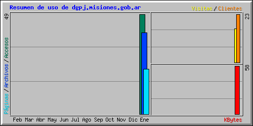 Resumen de uso de dgpj.misiones.gob.ar